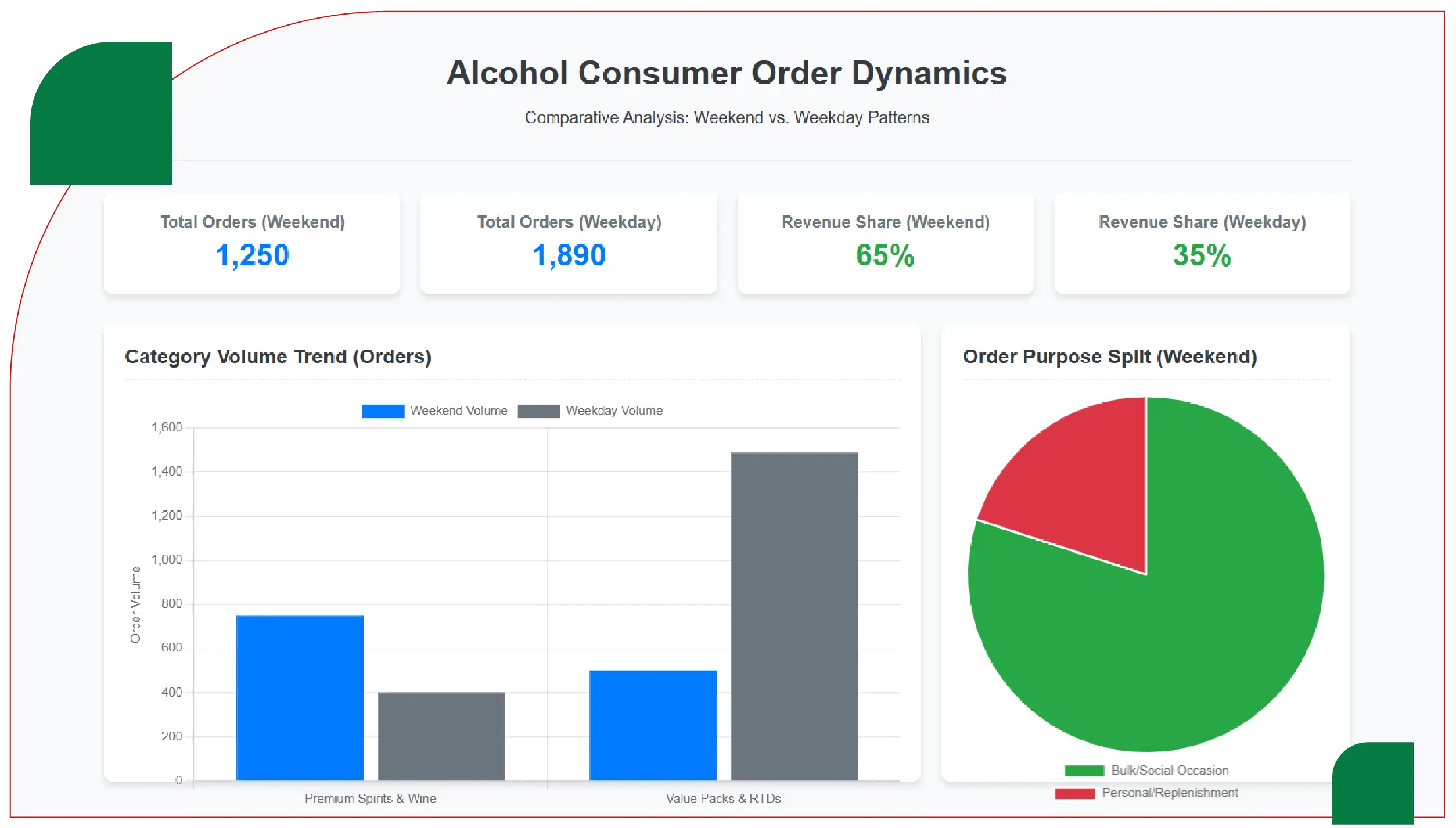 Weekend vs Weekday Ordering Patterns